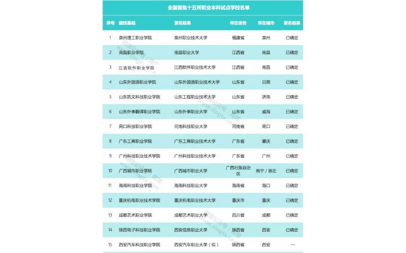 教育部正式批準(zhǔn)！全國首批“職業(yè)大學(xué)”誕生