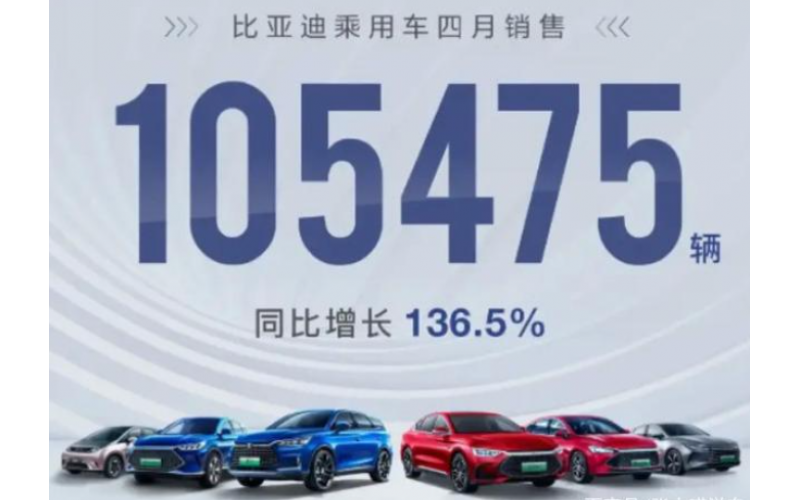 比亞迪4月銷(xiāo)量出爐 逆勢(shì)大增387.94%