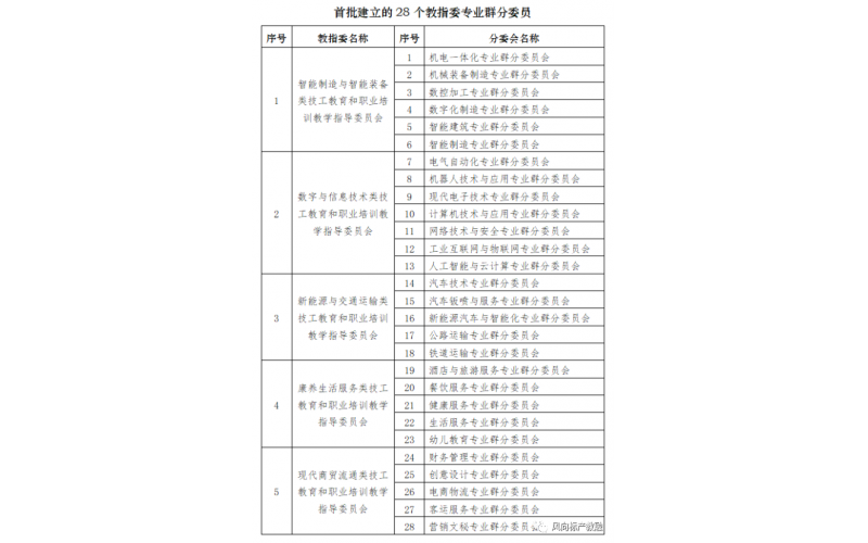 人社部技工教育和職業(yè)培訓(xùn)教指委發(fā)布《首批建立28個(gè)專業(yè)群分委員會(huì)名單》