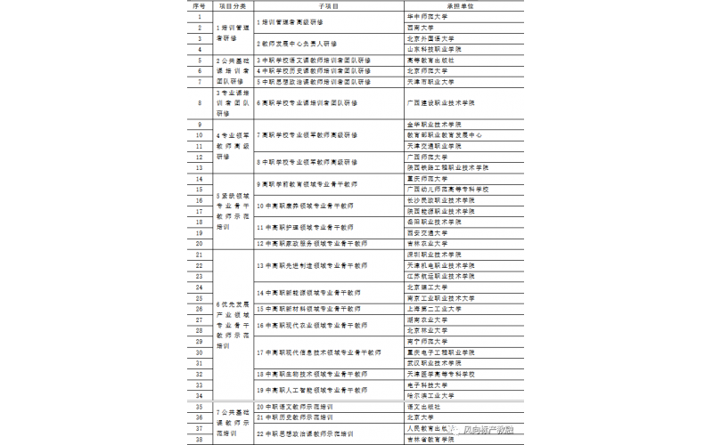 教育部辦公廳發(fā)布《關(guān)于組織實(shí)施2022年“職教國(guó)培”示范項(xiàng)目的通知》