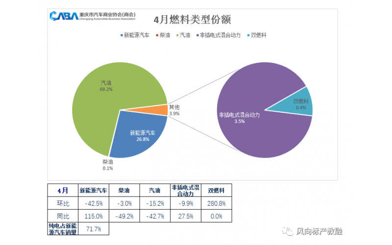 4月，比亞迪以絕對優(yōu)勢蟬聯(lián)了單月“銷冠”