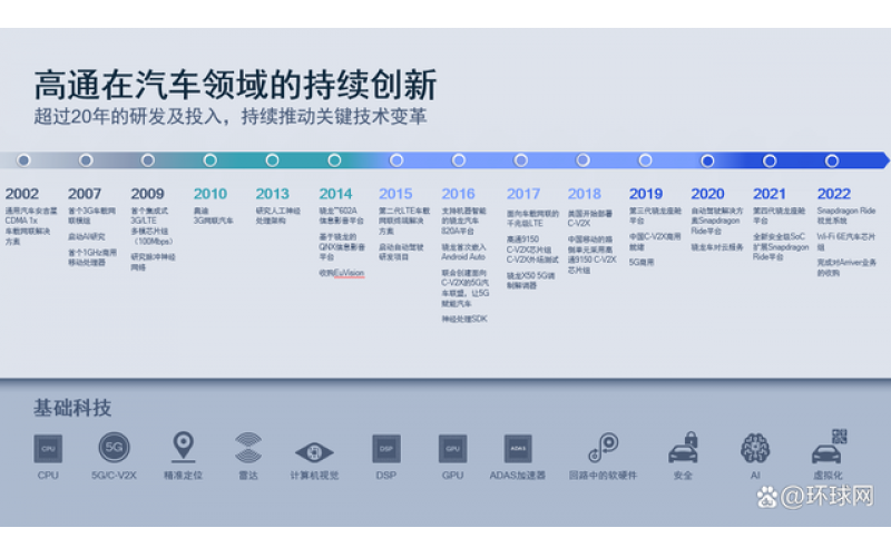高通中國加速構(gòu)筑智能生態(tài)，擁抱智能網(wǎng)聯(lián)汽車新機(jī)遇