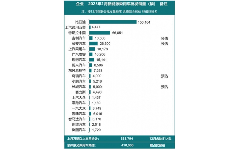 補(bǔ)貼退出，新能源車(chē)銷(xiāo)量開(kāi)始下滑